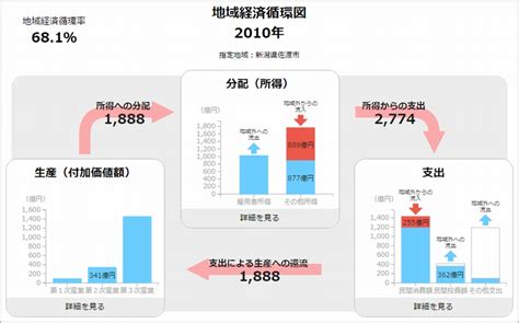 2016年の最新「resas」を使いこなすコツ（1）――地域経済循環マップ編｜新・公民連携最前線｜pppまちづくり