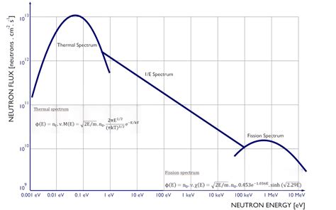 Neutron Diffusion Theory Definition Nuclear Power