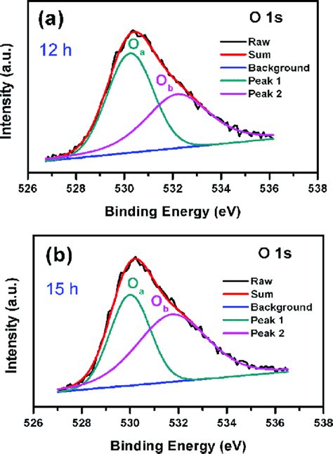 XPS Core Level Spectra Of A The Oxygen 1s Level Of CMO Sintered For