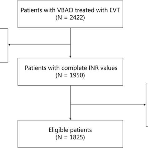 Flow Chart VBAO Vertebrobasilar Artery Occlusion EVT Endovascular