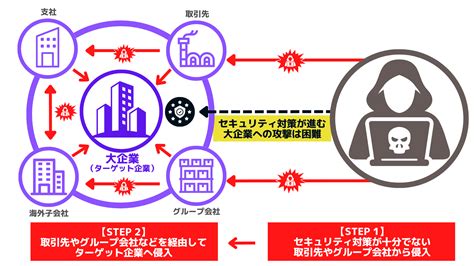 サプライチェーン攻撃の被害を回避するために可視化と点数化が重要になる理由 サイバネットシステム