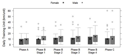 Ijerph Free Full Text Sex Differences In Training Behaviors Of 10