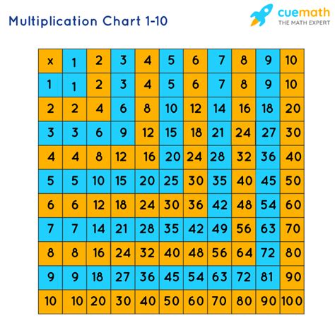 Multiplication Tables Times Tables Multiplication Charts Pdf In