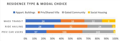 Relationship Between Residence Type And Modal Choice Source Author