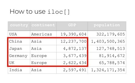 How To Use Pandas Iloc To Subset Python Data Sharp Sight