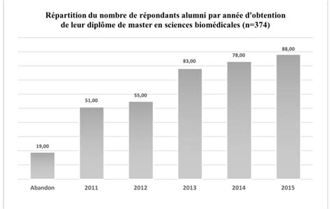 Figure A1 Répartition des diplômés en sciences biomédicales des cinq