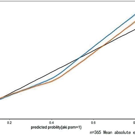 Calibration Plots Of Internal Validation The Nomogram Demonstrated A