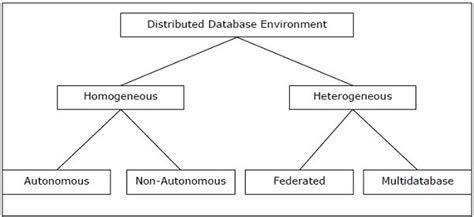 Types Of Distributed Databases Bench Partner