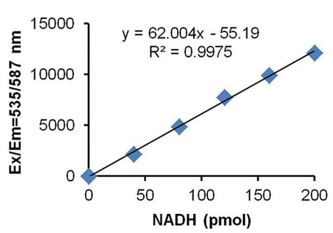 15 Pgdh Activity Assay试剂盒 Fluorometric Abcam中文官网