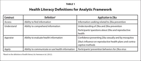 Using A Health Literacy Analytic Framework To Explore Zika Virus And