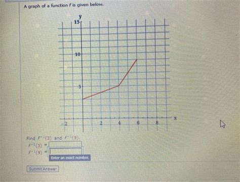 Solved A Graph Of A Function Fis Given Below 15 10 In X 2