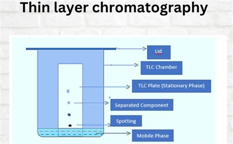 Thin Layer Chromatography