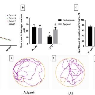 Effect Of Apigenin On Icv Lps Induced Cognitive Dysfunction A Mel