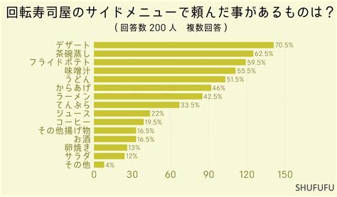 回転寿司チェーンでサイドメニューが美味しいと思う店ランキング！1位のお店はどこ？一番人気のメニューは？ グルメプレス