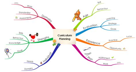 Curriculum Planning Imindmap Mind Map Template Biggerplate