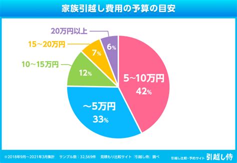 引越し見積もりの費用はだいたいいくらかかる？平均金額の相場と予算の目安 引越し見積もりの引越し侍