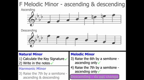 C Sharp Melodic Minor Scale