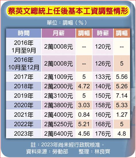 基本工資拍板 月薪漲至2萬6400元 其他 旺得富理財網