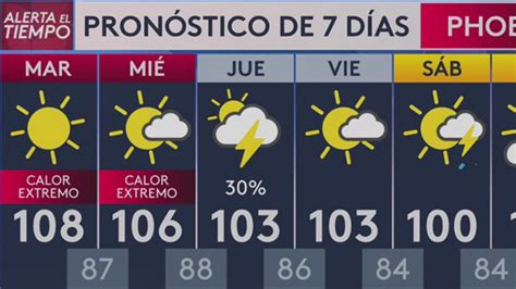 Predominarán Las Altas Temperaturas Durante Este Martes En Algunas