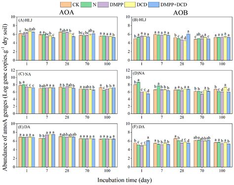 Agronomy Free Full Text Effects Of Nitrification Inhibitors On Nitrogen Dynamics And Ammonia