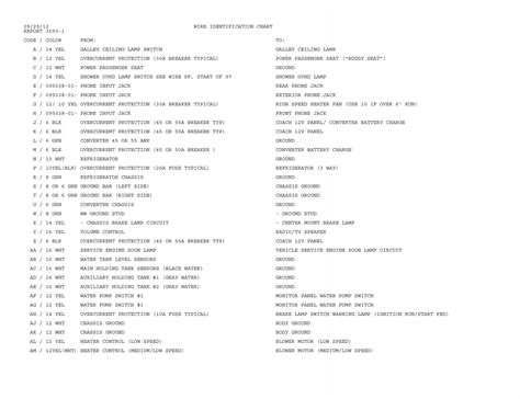 wire id chart klengernet