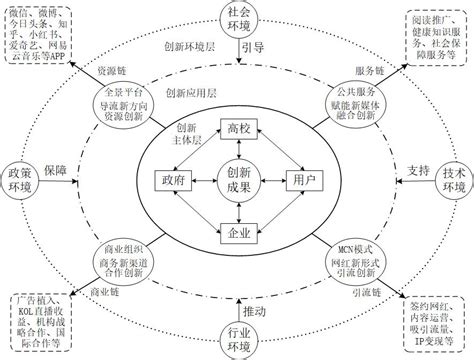 我国短视频产业创新生态系统构成功能及价值研究