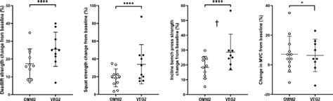 The percentage change in 1-repetition maximum strength in the deadlift ...