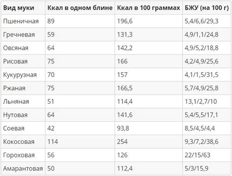 Калорийность блинов на разных видах муки, начинки и способе приготовления