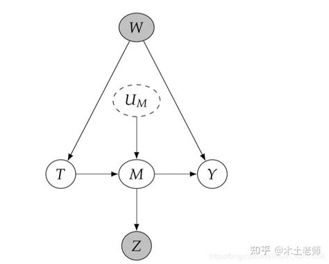 因果分析模型整理（2） 知乎