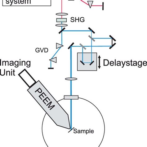 Schematic View Of The Experimental Set Up Used For The Time Resolved Download Scientific