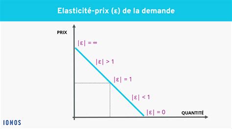 Lasticit Prix Crois E