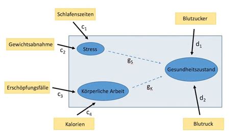 Strukturgleichungsmodelle Statistik Wiki Ratgeber Lexikon