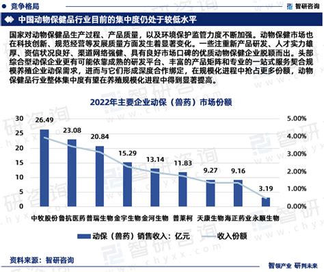 2025 2031年中国动保行业市场竞争态势及投资前景规划报告智研咨询