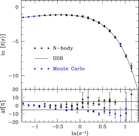 Figure 1 From Testing The Self Consistency Of The Excursion Set