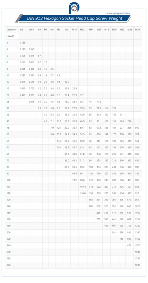 Din 912 Hexagon Socket Head Cap Screws Size Weight Chart And Dimensions