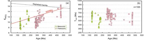 Plots Of Hf Isotopic Compositions And Crystallization Age Data For