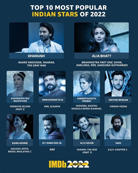 Dhanush Alia Bhatt Top IMDBs List Of Most Popular Indian Stars In