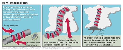 Tornado Formation Diagram