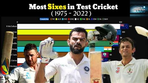 Most Sixes In Test Cricket 1975 2022 Most Sixes In Test Cricket