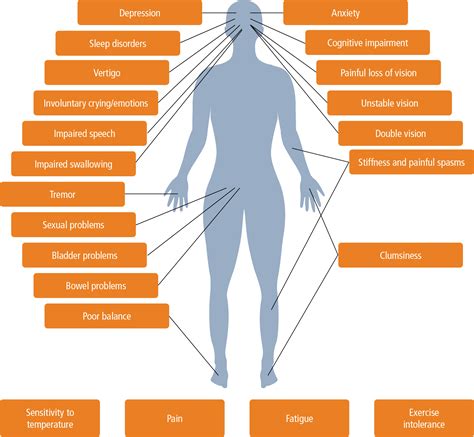 What Are The Symptoms Of Ms