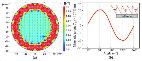 A The Simulation Results Of The Magnetic Flux Density B Between Download Scientific Diagram