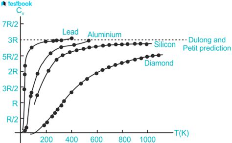 Dulong Petit Law Statement Equation Applications Limitations