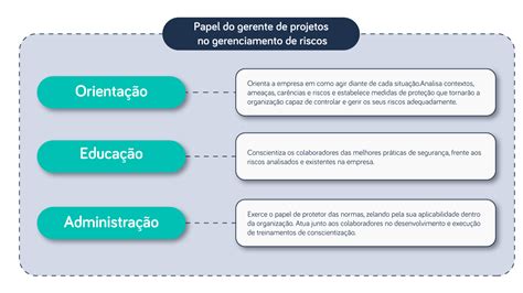 Etapas Do Gerenciamento De Riscos Em Projetos