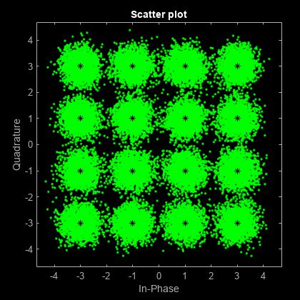 Examine Qam Using Matlab