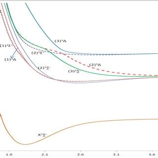 Potential Energy Curves Of The Electronic And States Of The