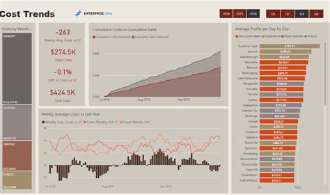 Top 21 Power BI Report Examples: Inspiration to Visualize Your Data – Master Data Skills + AI