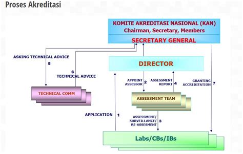 Prosedur Akreditasi Kan Komite Akreditasi Nasional