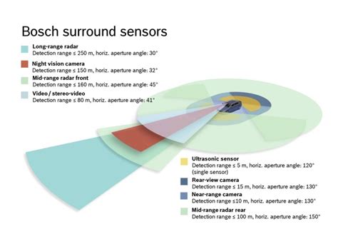 Bosch Surround Sensors Bosch Media Service