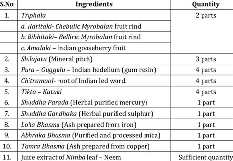 Showing ingredients of Arogyavardhini Vati | Download Scientific Diagram