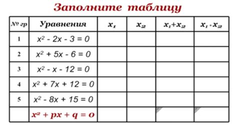 Теорема Виета | Уроки